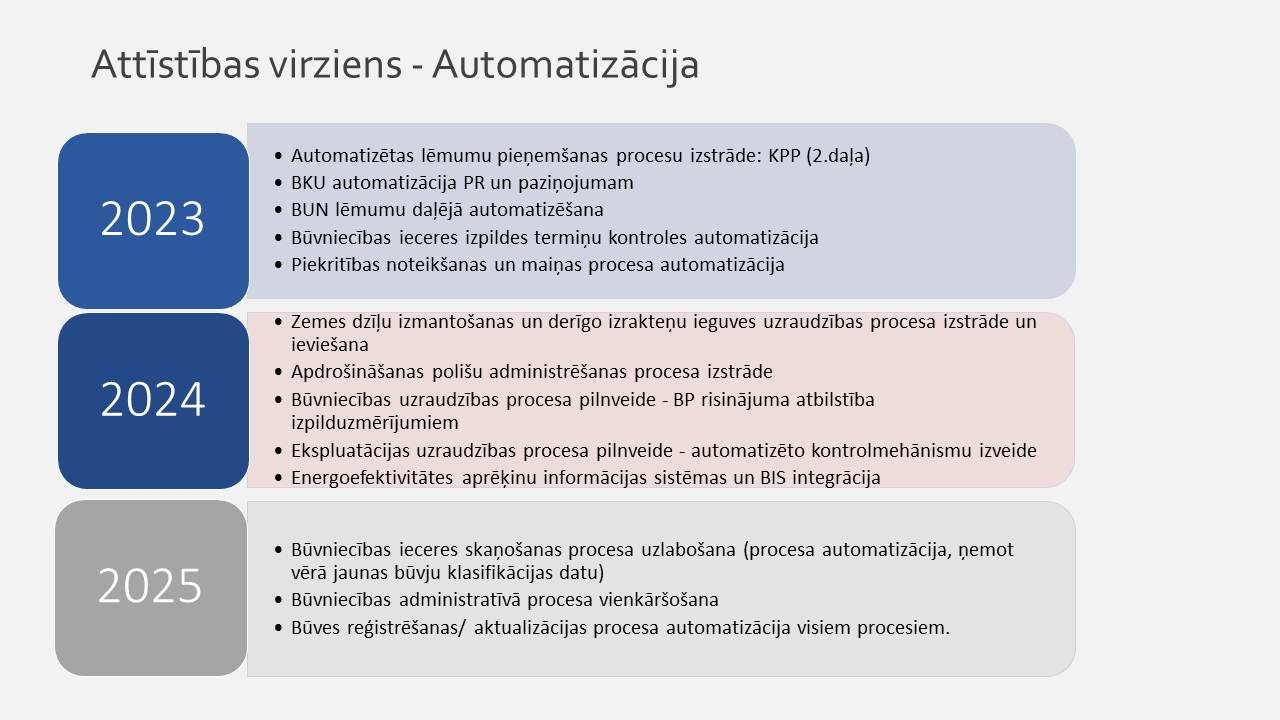 Pārskats par BIS procesu automatizācijas pasākumiem