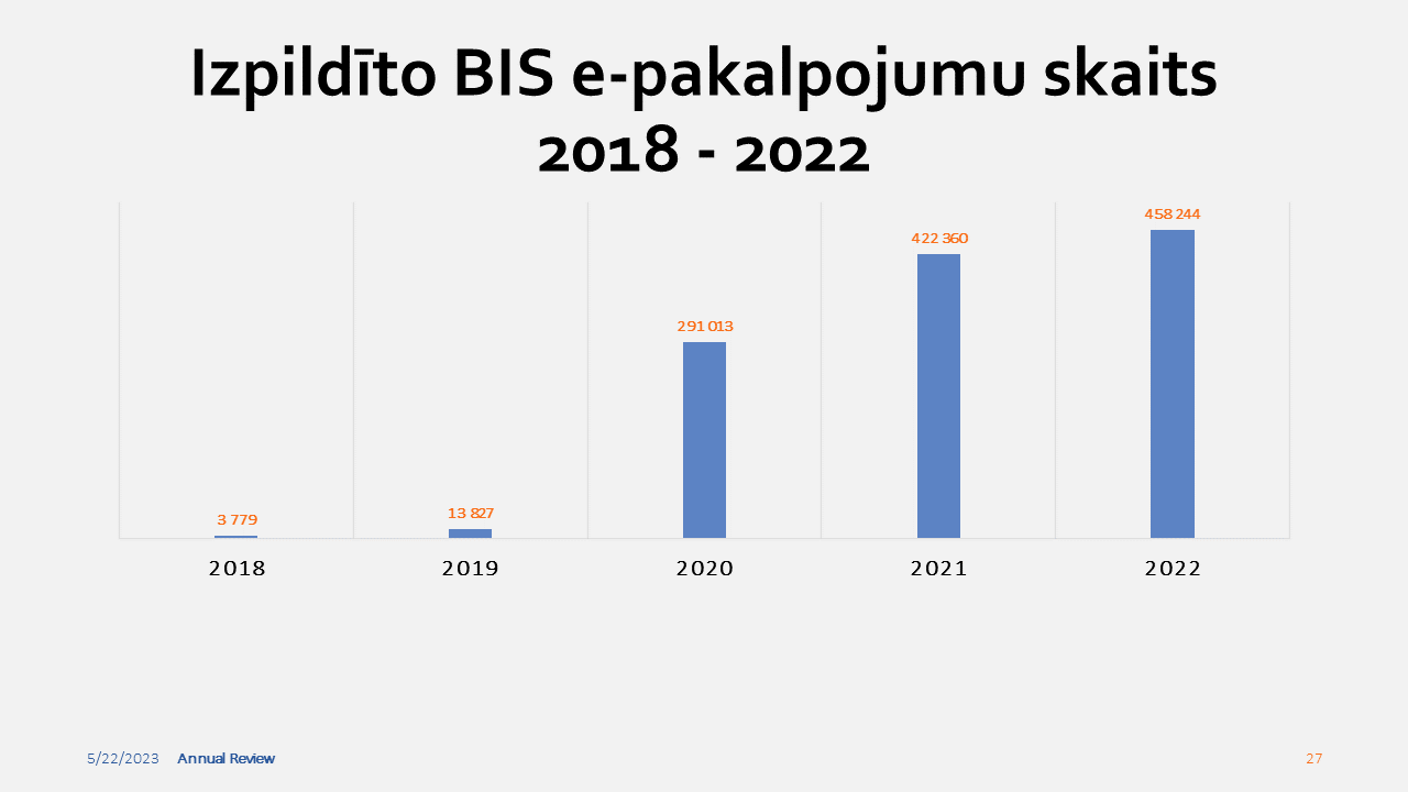 Grafiks ar izpildīto e-pakalpojumu skaitu no 2018 - 2022.gadam
