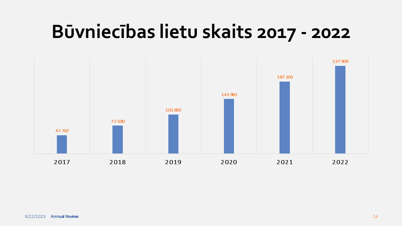 Grafiks ar būvniecības lietu skata izmaiņām no 2017. - 2022.gadam