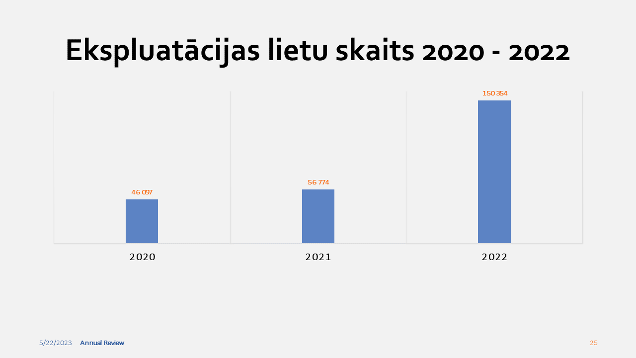 Grafiks ar ekspluatācijas lietu skaita izaugsmi no 2020 - 2022.gadam