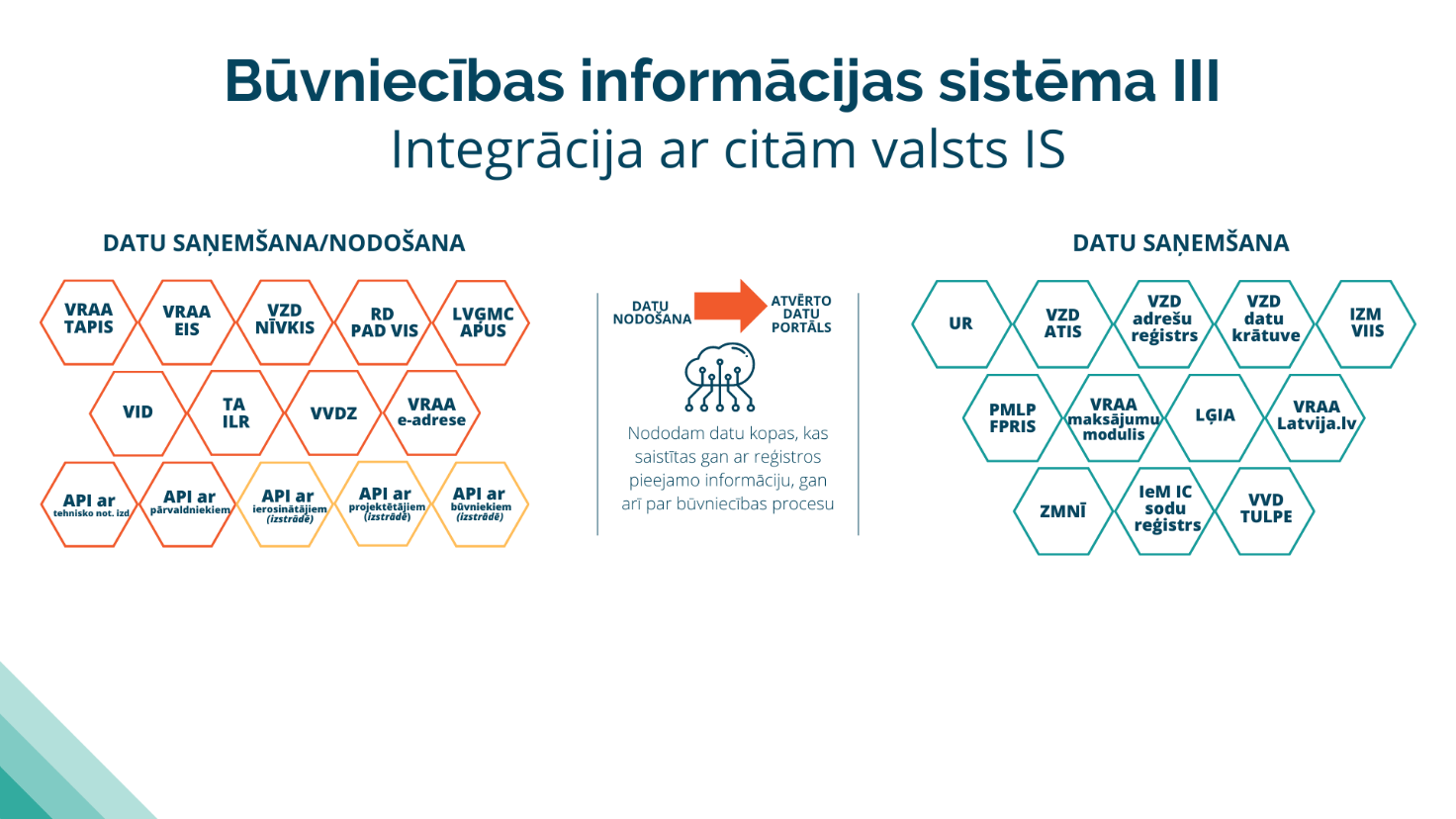 Ilustratīvs attēls par citām valsts informācijas sistēmām, ar kurām Būvniecības informācijas sistēma nodrošina datu apmaiņu