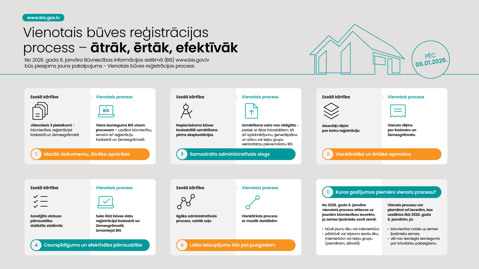 Infografika par vienotā būves reģistrācijas procesa ieguvumiem
