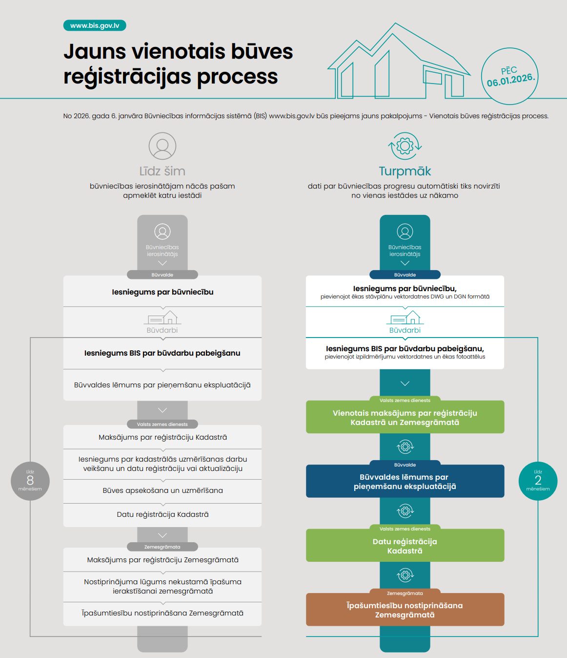 Infografika ar izmaiņām būvju reģistrācijas procesā pēc vienotā procesa ieviešanas